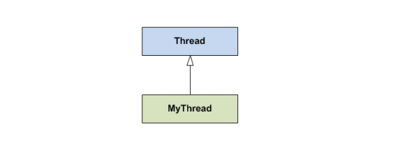Extending Thread allows a worker task to run in a separate thread