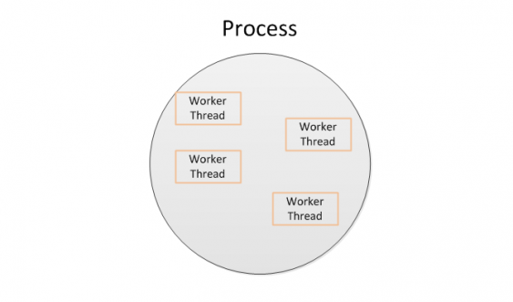 Multiple worker threads within a process.