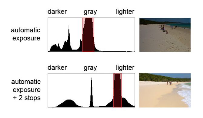 histogram beach dark light comparison