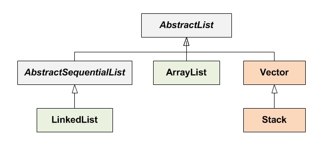 ArrayList Class Hierarchy from Java Collections