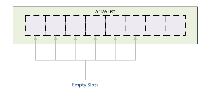 A new ArrayList with empty slots