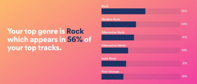 According to Spotify.me, I listen to mostly rock