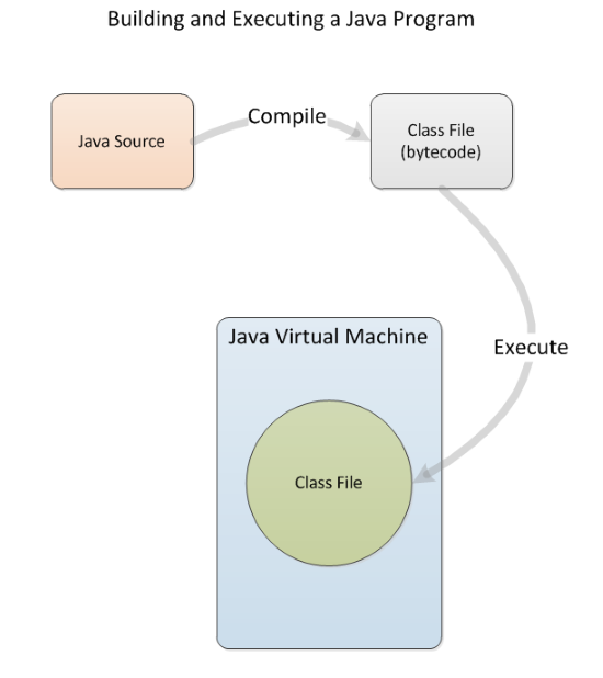 A Java Program Structure Layout