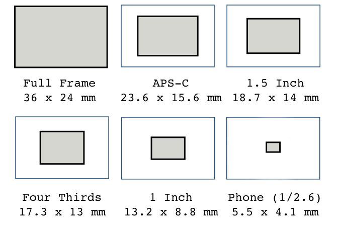 dslr camera sensor sizes