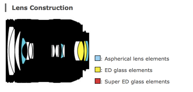 lens elements