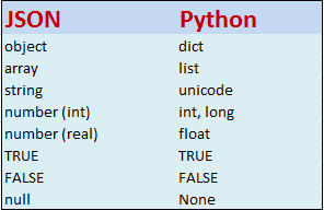 JSON to Python Type Mapping