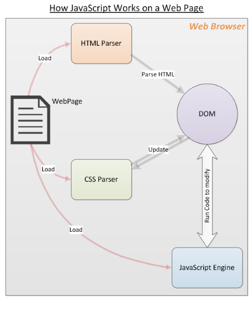 Hogyan működik a JavaScript