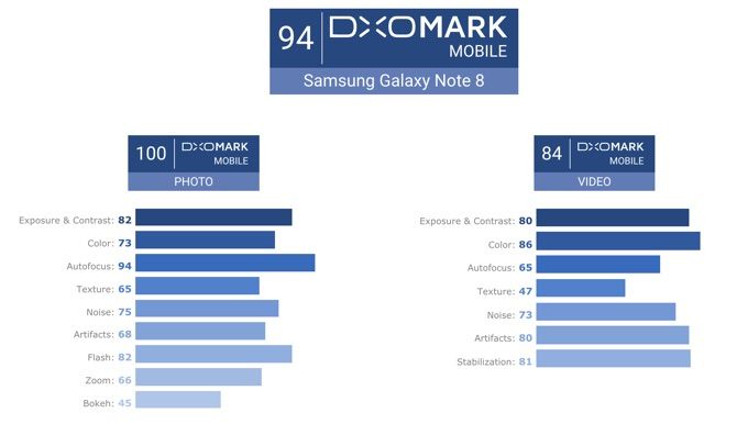 what does dxomark score mean for digital phone cameras