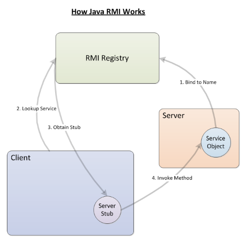 how java rmi registry works