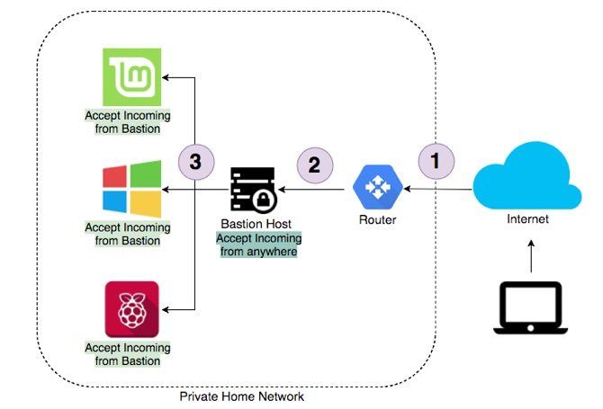 how to protect home network with bastion host