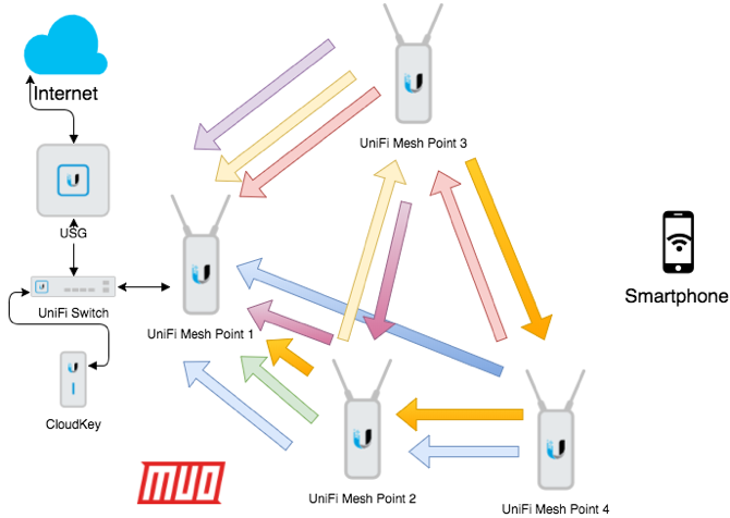 unifi mesh network explained