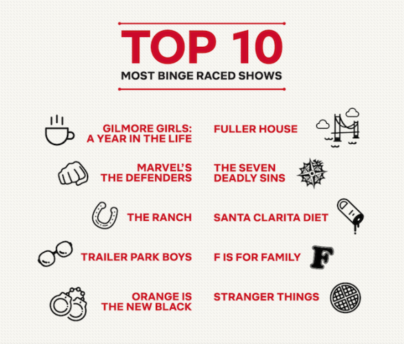 the most binge-raced shows