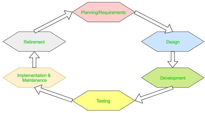 software tester skills - SDLC diagram