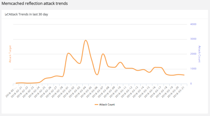 Memcached DDoS reflection attack trends and botnets