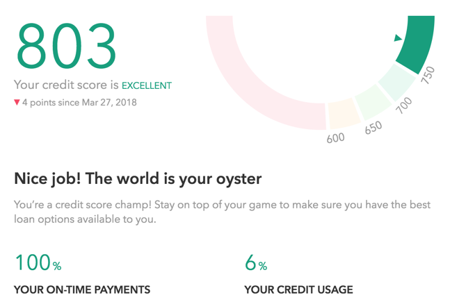 Credit score reported on Mint.com