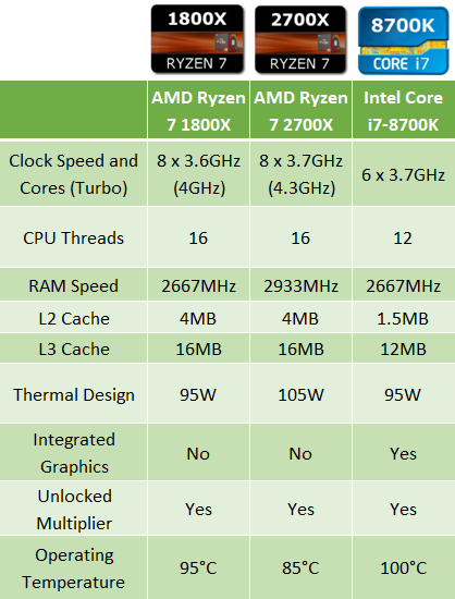 Amd Ryzen 7 1800x Vs I5 8400 The CPU Showdown: AMD vs. Intel (Ryzen vs. Coffee Lake Comparison)