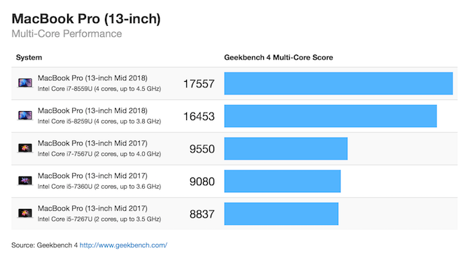 MacBook Pro 13 inch Multi core geekbench