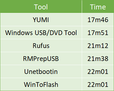 iso to usb burning tools time test - Come creare un USB avviabile da una ISO: 6 strumenti utili