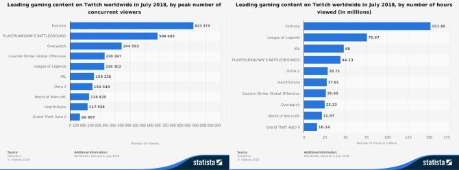 statista twitch streaming figures