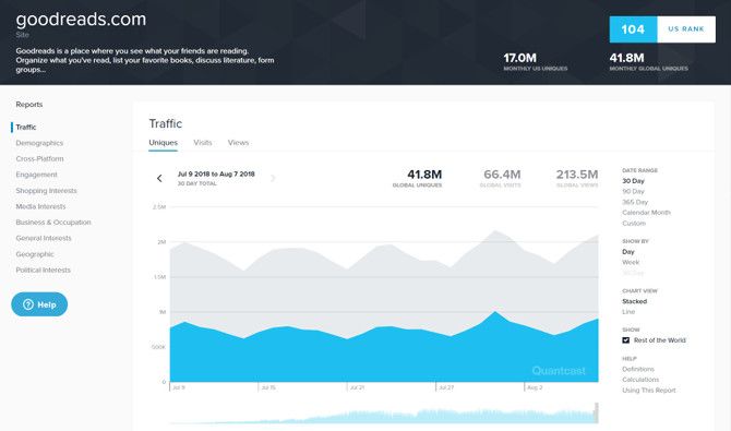 This is a screen capture of Quantcast which is a traffic analyzer