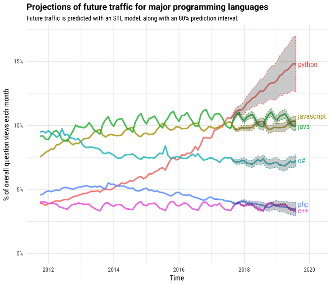 Stack Overflow Programming Language Popularity Chart