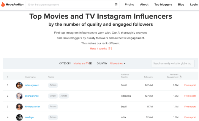 Find the most influential Instagram users in the world.
