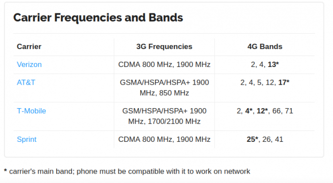 Mobile carrier frequency bands