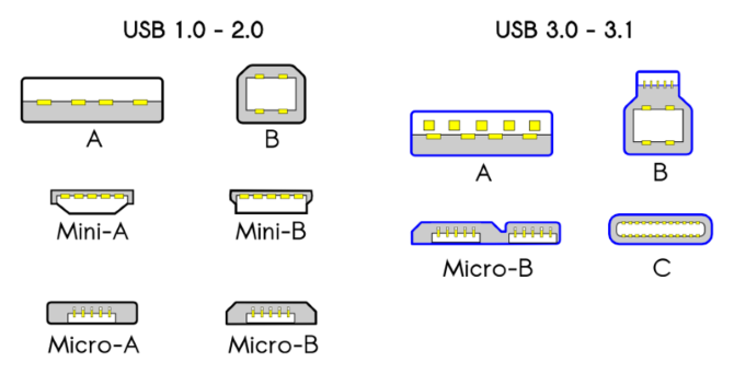 USB Standard Compatibility - Capire i tipi di cavo USB e quale usare