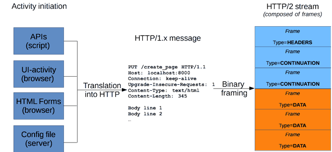 HTTP message in HTTP/2 binary framing streams