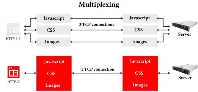 Multiplexing example 