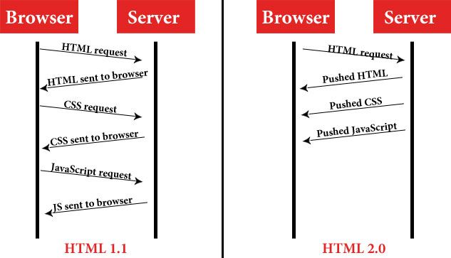 http1 vs http2 with server push