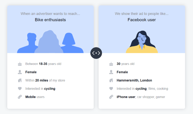 How Facebook shows ads based on who you are