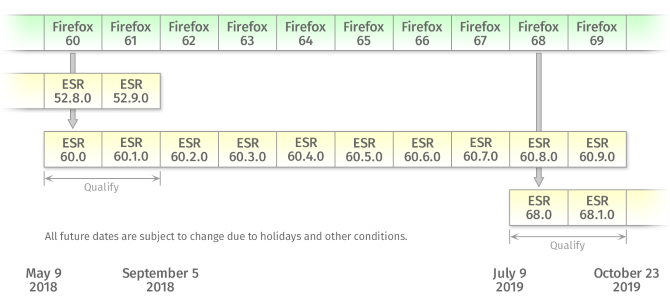 Firefox ESR schedule