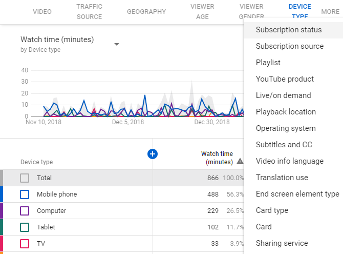 YouTube Device Type and Categories Breakdown