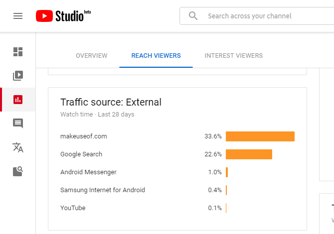 YouTube External Traffic