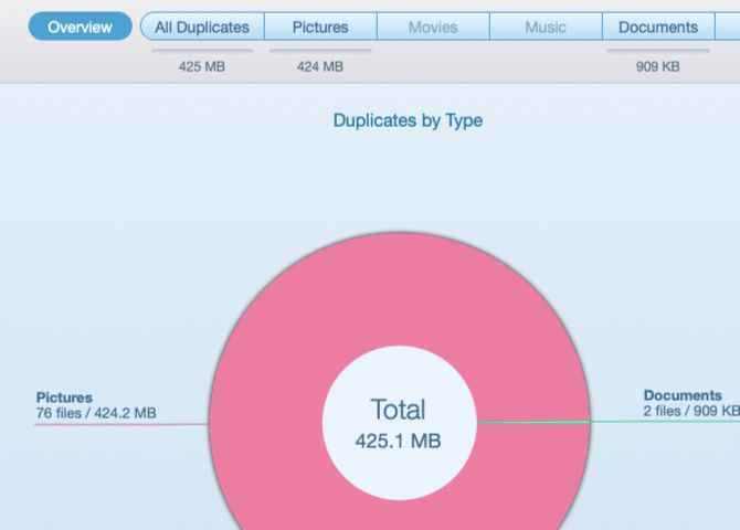 Pie chart of duplicates found in Duplicate File Finder Remover on macOS