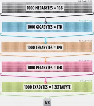 Internet data visualization zettabyte exabyte petabyte terabyte gigabyte megabyte
