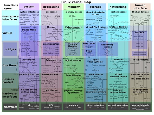 A map of the Linux kernel's functions