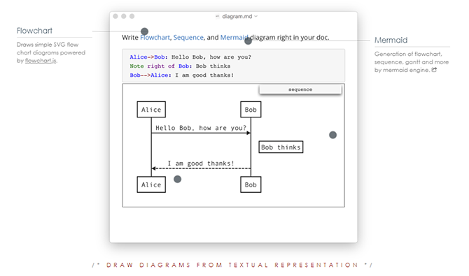 Typora supports diagrams expressed in Text among mathematical expressions and code