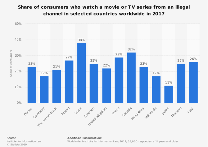 statista number of users watching or using illegal tv shows movies