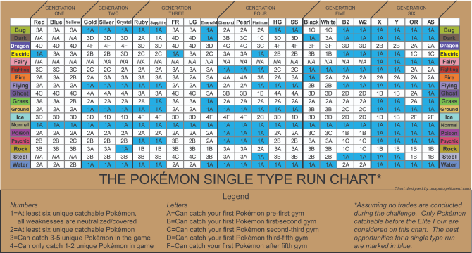 Pokemon Monotype Run Chart