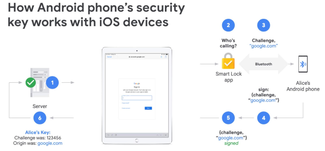 You Can Now Use Your Android for 2FA on iOS