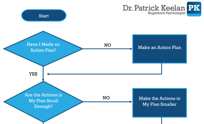 Dr. Patrick Keelan's step by step flowchart to overcome procrastination