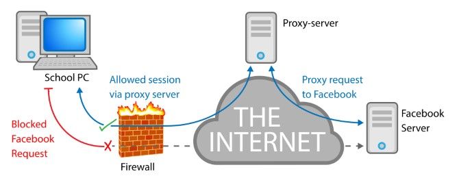 An example diagram of how a proxy server works