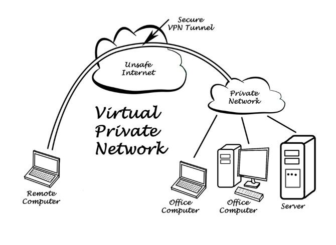 A diagram showing how a VPN service works