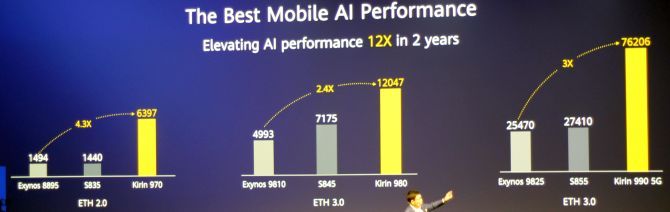 This is a screen capture from IFA 2019 showing Richard Yu's presentation on how the Kirin 990 performs for AI processing