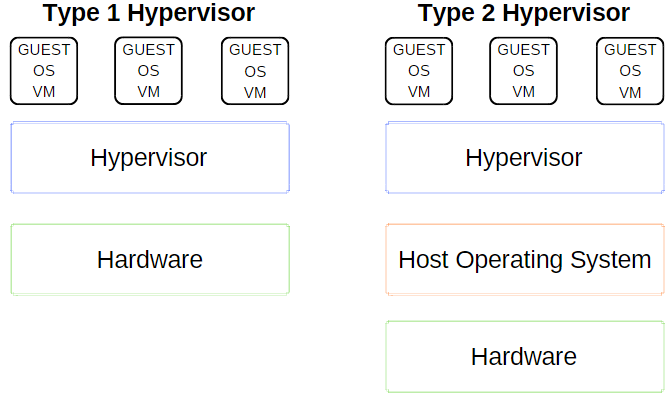 vmware vs hyper v vs virtualbox