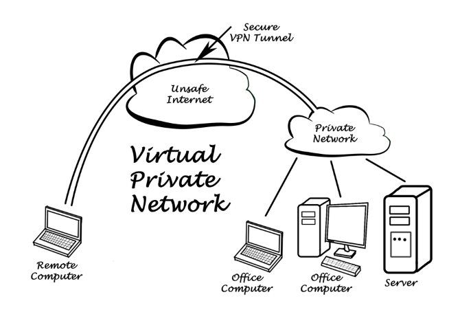 A diagram showing how a VPN works