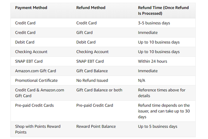 amazon returns time payment options