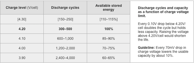 battery charge level